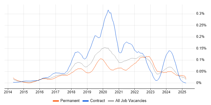 Job vacancy trend for BrowserStack in the North of England Job vacancy trend for BrowserStack in the North of England