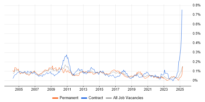 Job vacancy trend for Budget Control in the North of England Job vacancy trend for Budget Control in the North of England