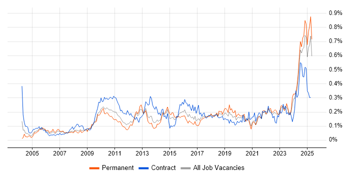 Job vacancy trend for Budgeting and Forecasting in the North of England Job vacancy trend for Budgeting and Forecasting in the North of England
