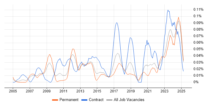 Job vacancy trend for Budgeting and Resource Allocation in the North of England Job vacancy trend for Budgeting and Resource Allocation in the North of England