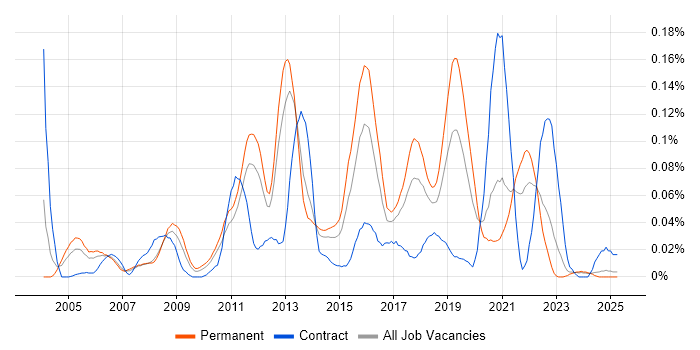 Job vacancy trend for Bugzilla in the North of England Job vacancy trend for Bugzilla in the North of England
