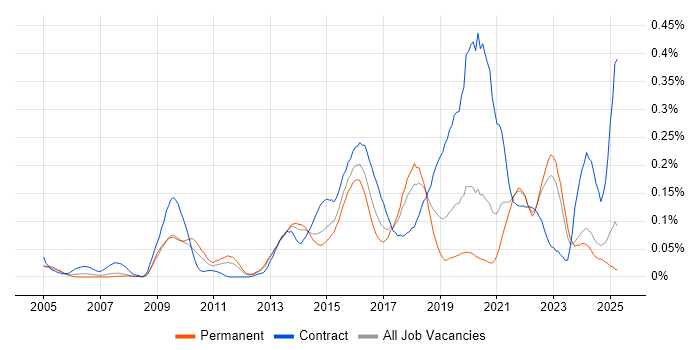 Job vacancy trend for Build Automation in the North of England Job vacancy trend for Build Automation in the North of England