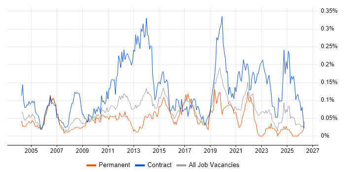 Build Engineer job vacancy trend in the North of England