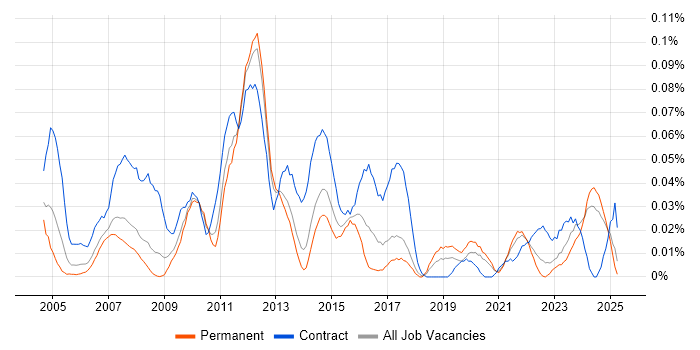 Job vacancy trend for Build Manager in the North of England Job vacancy trend for Build Manager in the North of England