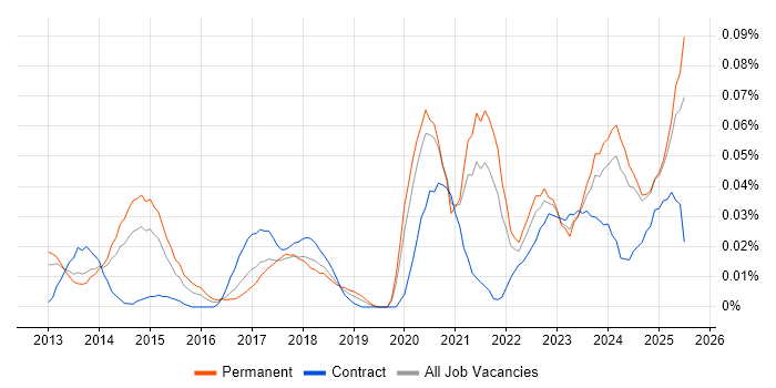 Job vacancy trend for Building Information Modelling in the North of England Job vacancy trend for Building Information Modelling in the North of England