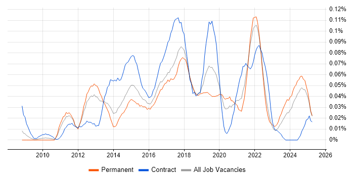 Job vacancy trend for Burndown Charts in the North of England Job vacancy trend for Burndown Charts in the North of England