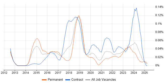 Job vacancy trend for Burp Suite in the North of England Job vacancy trend for Burp Suite in the North of England