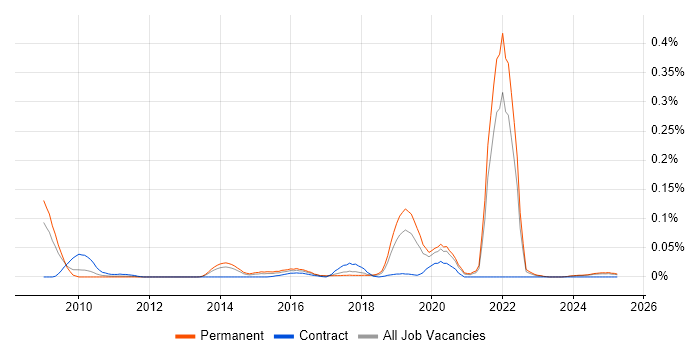 Job vacancy trend for Business Agility in the North of England Job vacancy trend for Business Agility in the North of England