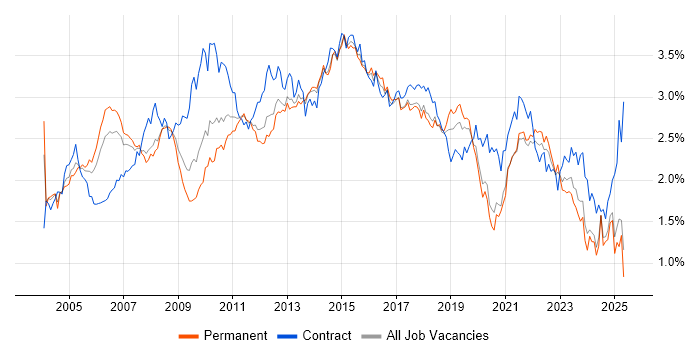 Job vacancy trend for Business Analysis in the North of England Job vacancy trend for Business Analysis in the North of England