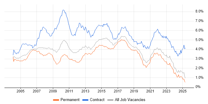 Job vacancy trend for Business Analyst in the North of England