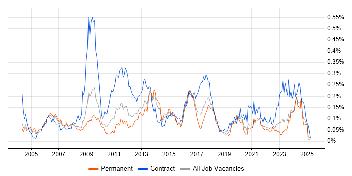 Job vacancy trend for Business Architect in the North of England Job vacancy trend for Business Architect in the North of England
