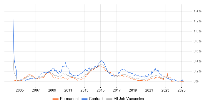 Job vacancy trend for Business Change Analyst in the North of England Job vacancy trend for Business Change Analyst in the North of England