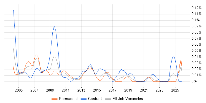 Business Change Consultant job vacancy trend in the North of England