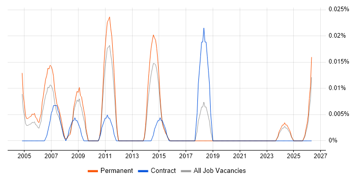 Business Change Director job vacancy trend in the North of England