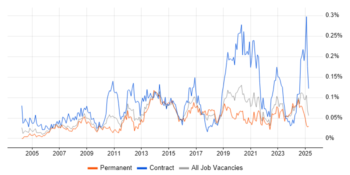 Job vacancy trend for Business Change Management in the North of England Job vacancy trend for Business Change Management in the North of England