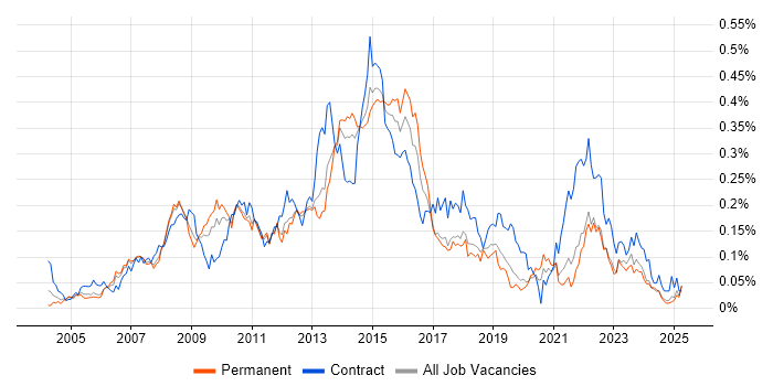 Job vacancy trend for Business Change Project Manager in the North of England Job vacancy trend for Business Change Project Manager in the North of England