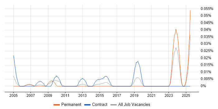 Job vacancy trend for Business Change Specialist in the North of England Job vacancy trend for Business Change Specialist in the North of England