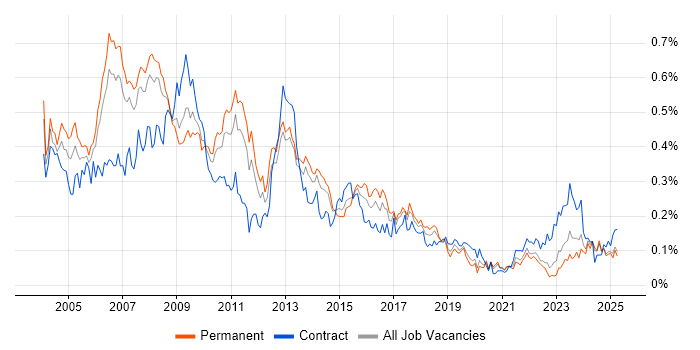 Job vacancy trend for Business Consultant in the North of England Job vacancy trend for Business Consultant in the North of England