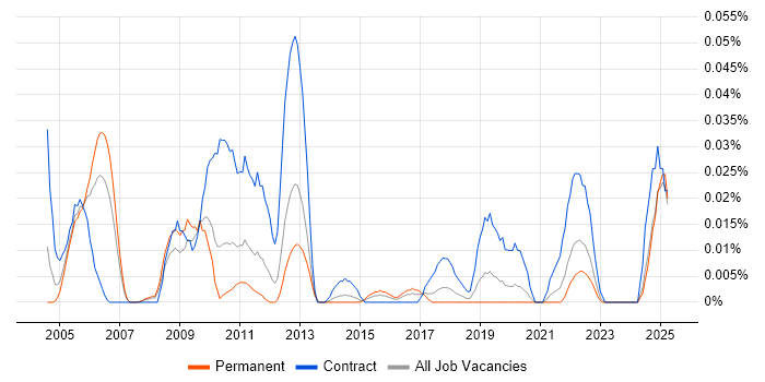Job vacancy trend for Business Continuity Consultant in the North of England Job vacancy trend for Business Continuity Consultant in the North of England