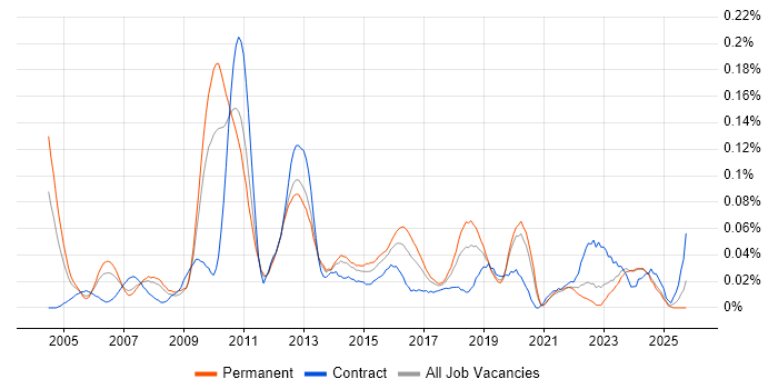 Business Continuity Management job vacancy trend in the North of England
