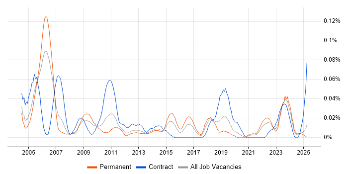 Job vacancy trend for Business Continuity Manager in the North of England Job vacancy trend for Business Continuity Manager in the North of England