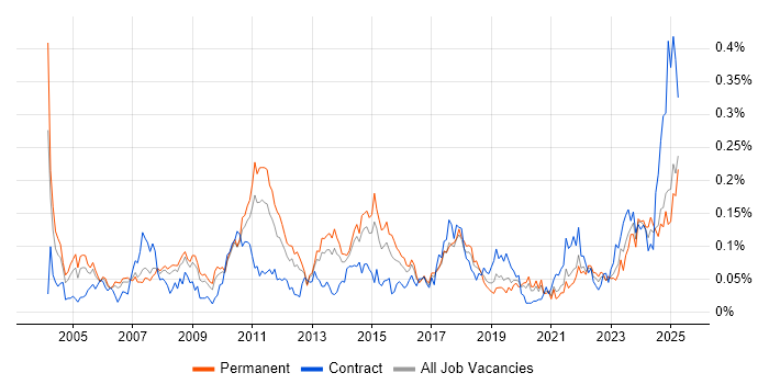 Job vacancy trend for Business Continuity Planning in the North of England Job vacancy trend for Business Continuity Planning in the North of England