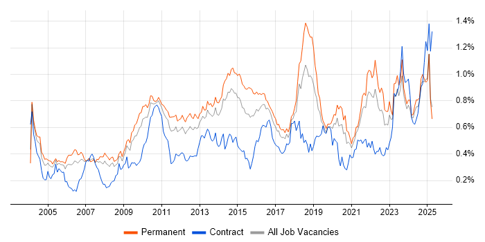 Job vacancy trend for Business Continuity in the North of England Job vacancy trend for Business Continuity in the North of England