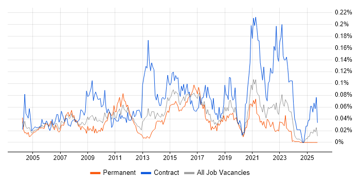 Business Data Analyst job vacancy trend in the North of England