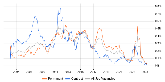 Job vacancy trend for Business Developer in the North of England Job vacancy trend for Business Developer in the North of England
