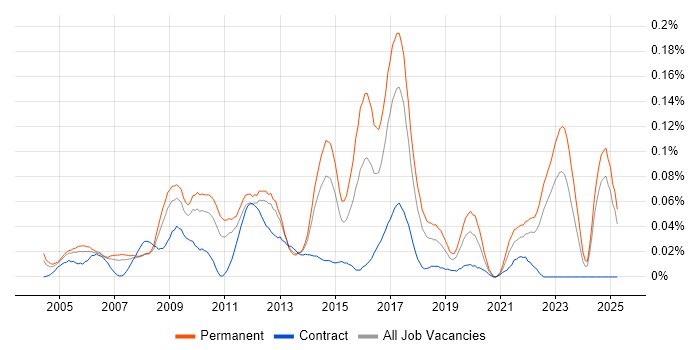 Job vacancy trend for Business Development Analyst in the North of England Job vacancy trend for Business Development Analyst in the North of England
