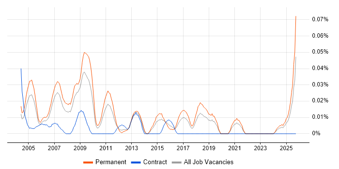 Business Development Consultant job vacancy trend in the North of England