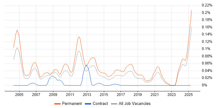 Job vacancy trend for Business Development Executive in the North of England Job vacancy trend for Business Development Executive in the North of England