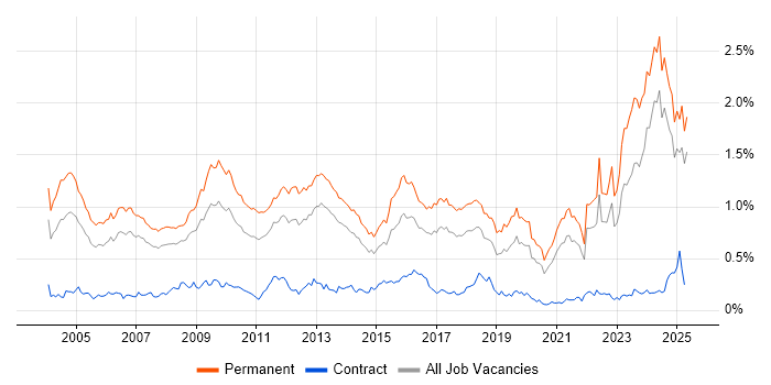 Job vacancy trend for Business Development in the North of England