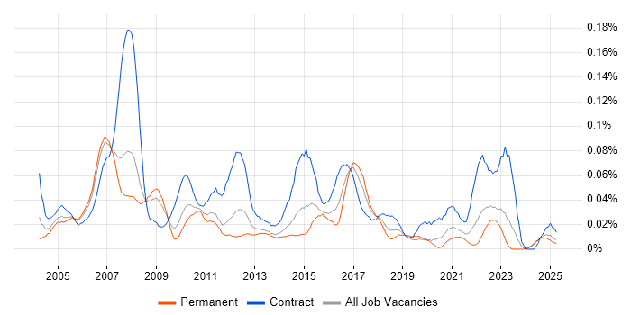 Job vacancy trend for Business Finance Analyst in the North of England
