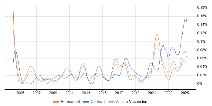 Job vacancy trend for Business Impact Analysis in the North of England Job vacancy trend for Business Impact Analysis in the North of England