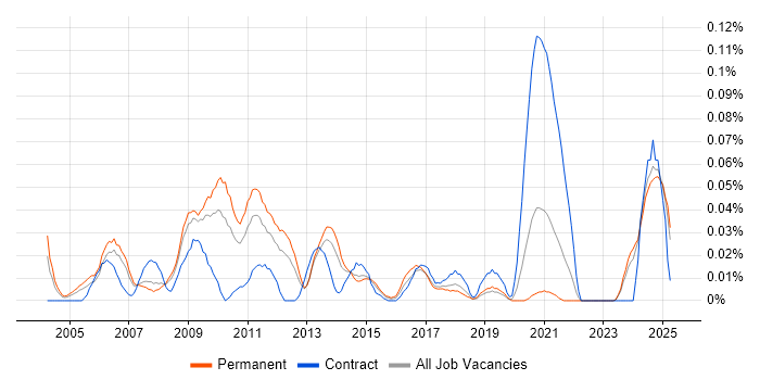 Job vacancy trend for Business Improvement Manager in the North of England