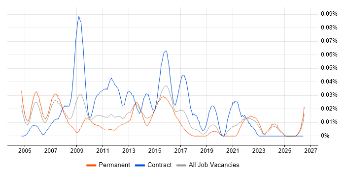 Business Information Analyst job vacancy trend in the North of England