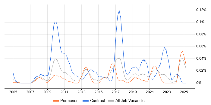 Job vacancy trend for Business Integration Analyst in the North of England Job vacancy trend for Business Integration Analyst in the North of England