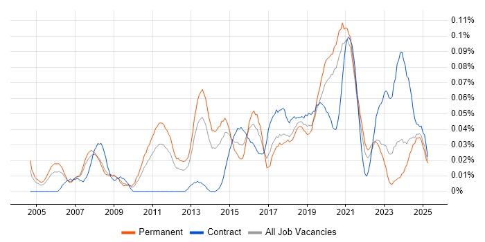 Job vacancy trend for Business Intelligence Data Analyst in the North of England Job vacancy trend for Business Intelligence Data Analyst in the North of England