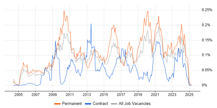 Job vacancy trend for Business Intelligence Lead in the North of England Job vacancy trend for Business Intelligence Lead in the North of England