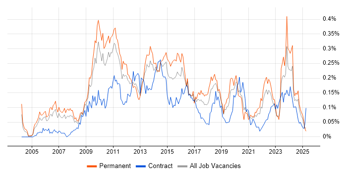 Job vacancy trend for Business Intelligence Manager in the North of England Job vacancy trend for Business Intelligence Manager in the North of England