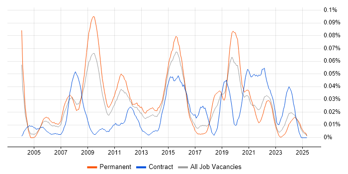 Job vacancy trend for Business Intelligence Specialist in the North of England Job vacancy trend for Business Intelligence Specialist in the North of England