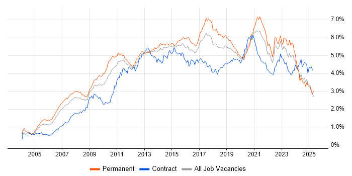 Job vacancy trend for Business Intelligence in the North of England Job vacancy trend for Business Intelligence in the North of England