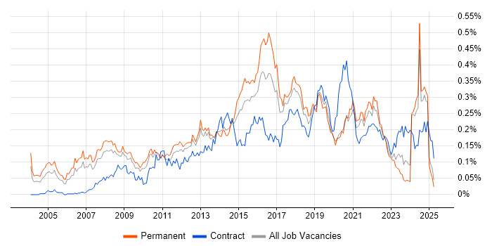 Job vacancy trend for Business IT Analyst in the North of England Job vacancy trend for Business IT Analyst in the North of England