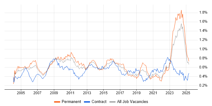 Job vacancy trend for Business Manager in the North of England Job vacancy trend for Business Manager in the North of England
