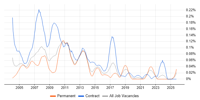 SAP BusinessObjects Consultant (SAP BO Consultant) job vacancy trend in the North of England