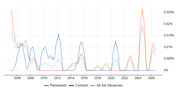 Business Performance Analyst job vacancy trend in the North of England