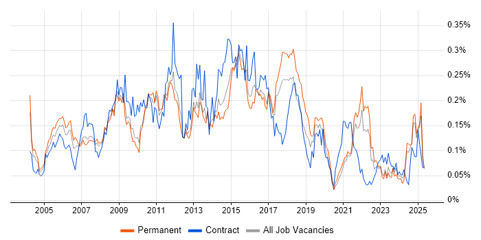 Job vacancy trend for Business Process Analysis in the North of England Job vacancy trend for Business Process Analysis in the North of England
