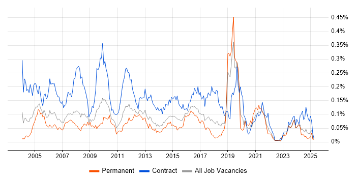 Job vacancy trend for Business Process Analyst in the North of England Job vacancy trend for Business Process Analyst in the North of England
