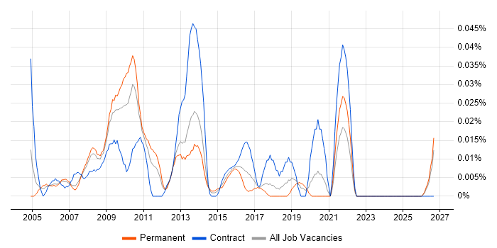 Business Process Improvement Analyst job vacancy trend in the North of England